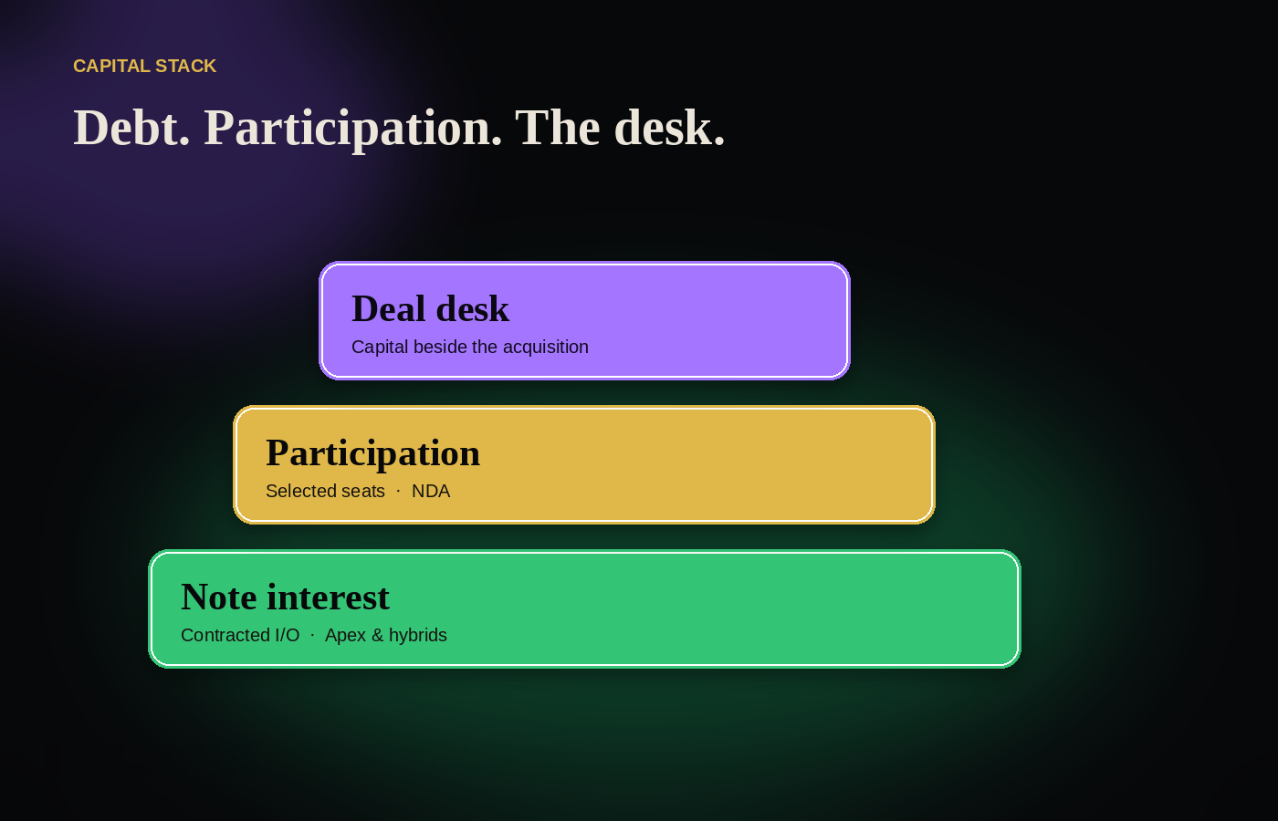 Capital stack: note interest, participation, deal desk. Economics under NDA.